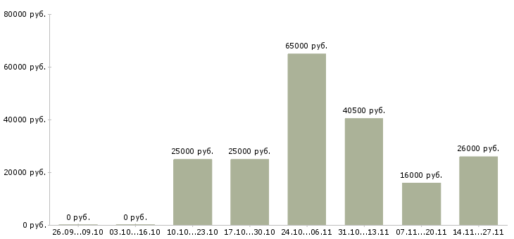 Вакансии специалист с опытом управления персоналом Нижний новгород - Медиана зарплат специалист с опытом управления персоналом Нижний новгород за 2 месяца
