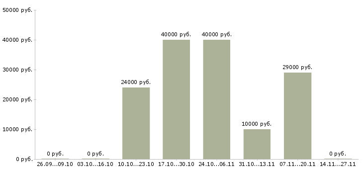 Вакансии специалист торговой точки в Ярославле - Медиана зарплат специалист торговой точки в Ярославле за 2 месяца