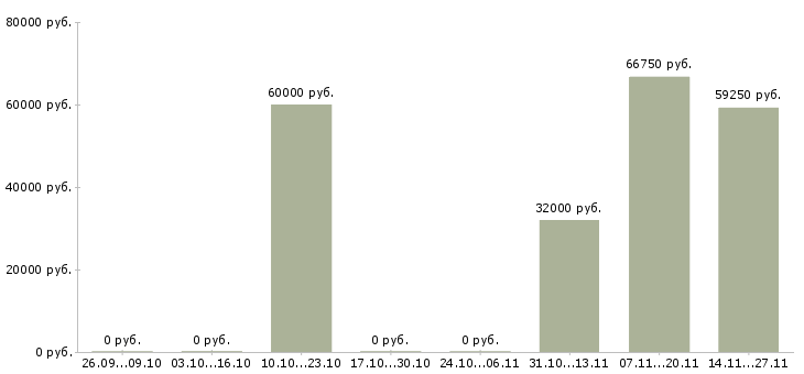 Вакансии старший менеджер по развитию продаж в Новосибирске - Медиана зарплат старший менеджер по развитию продаж в Новосибирске за 2 месяца