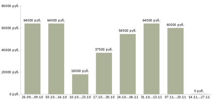 Вакансии токарь 3 4 разряда в Кирове - Медиана зарплат токарь 3 4 разряда в Кирове за 2 месяца