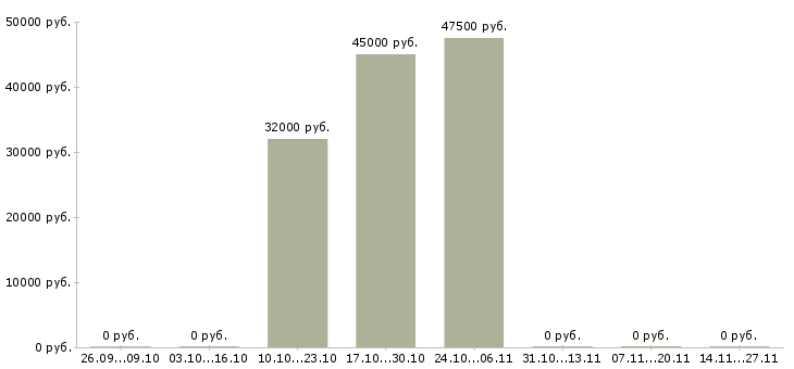 Вакансии требуется кассир в супермаркет в Брянске - Медиана зарплат требуется кассир в супермаркет в Брянске за 2 месяца