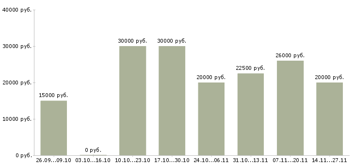 Вакансии требуются консультанты в интернет магазин Якутия - Медиана зарплат требуются консультанты в интернет магазин Якутия за 2 месяца