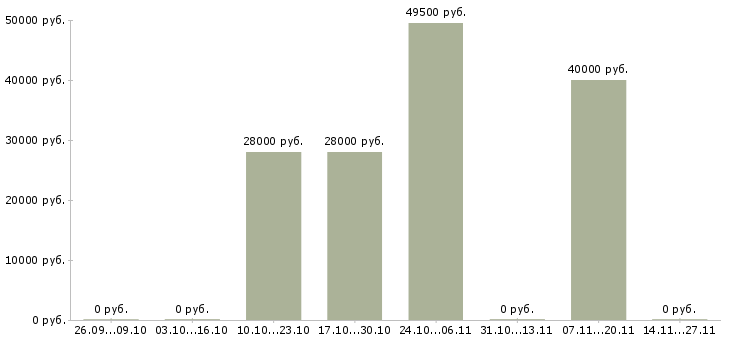 Вакансии упаковщицы на склад вахта в Брянске - Медиана зарплат упаковщицы на склад вахта в Брянске за 2 месяца