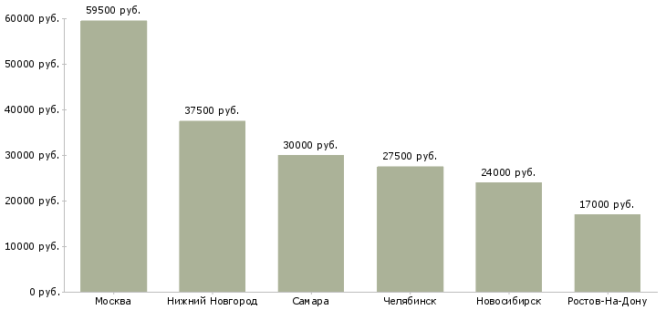 Поиск работы инженер по расчетам и режимам-Медиана зарплаты для вакансии «инженер по расчетам и режимам» в других городах