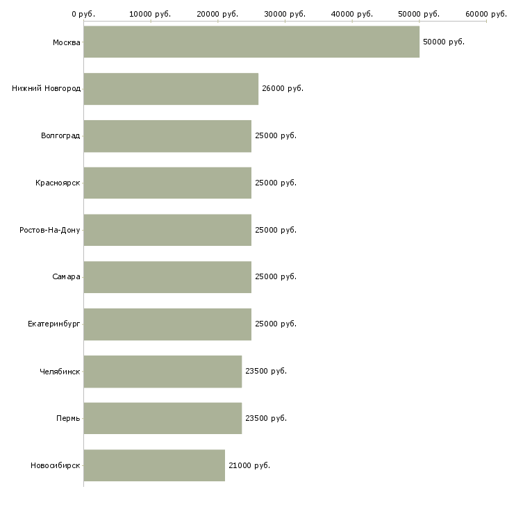 Поиск работы информационный консультант в интернете-Медиана зарплаты для вакансии «информационный консультант в интернете» в других городах