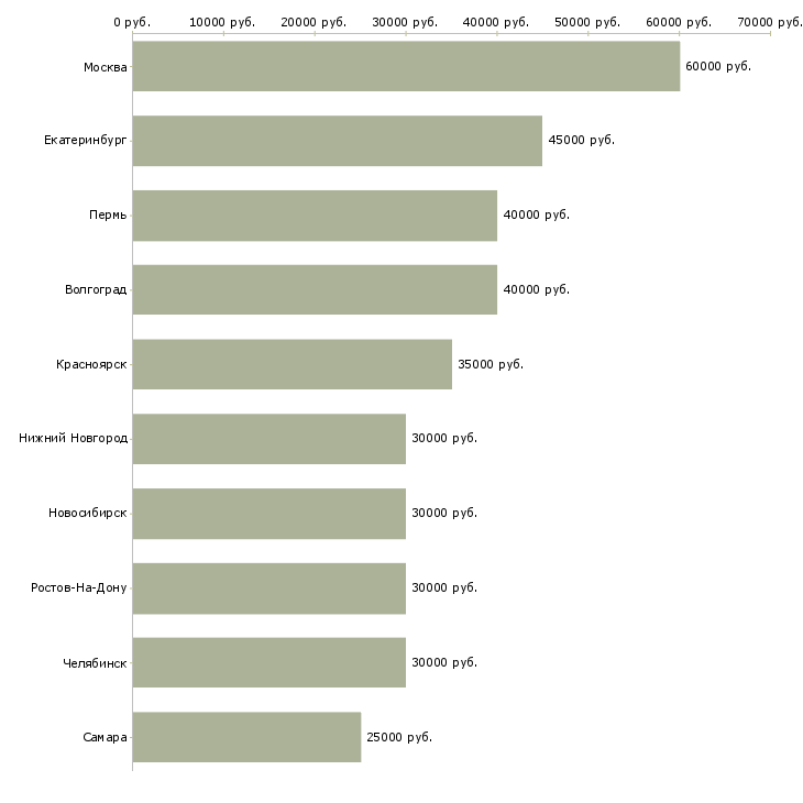 Поиск работы менеджер по строительным организациям-Медиана зарплаты для вакансии «менеджер по строительным организациям» в других городах