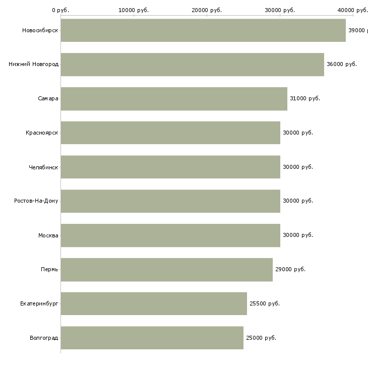 Поиск работы оператор для регистрации клиентов-Медиана зарплаты для вакансии «оператор для регистрации клиентов» в других городах