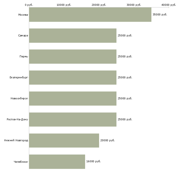 Поиск работы печатник на цифровом оборудовании-Медиана зарплаты для вакансии «печатник на цифровом оборудовании» в других городах