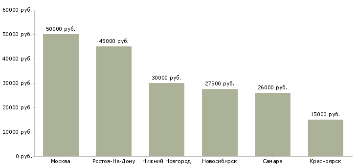 Поиск работы работник на склад продуктов-Медиана зарплаты для вакансии «работник на склад продуктов» в других городах