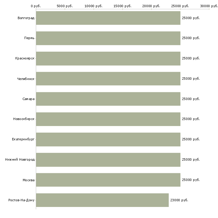 Поиск работы сотрудники по развитию интернет магазина-Медиана зарплаты для вакансии «сотрудники по развитию интернет магазина» в других городах