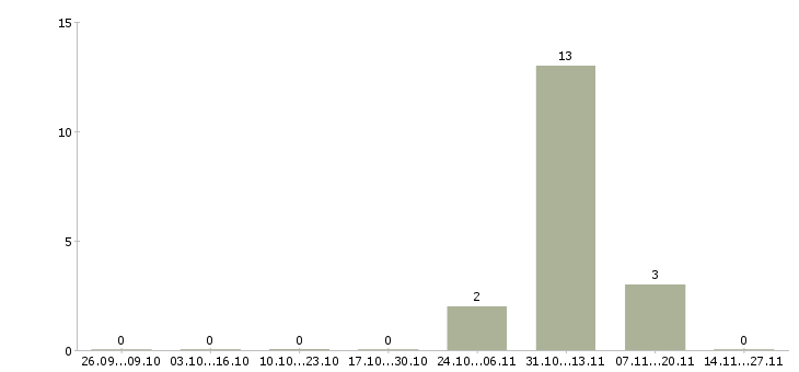 Работа комплектовщик склада спецодежды Бурятия - Число вакансий Бурятия по специальности комплектовщик склада спецодежды за 2 месяца