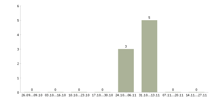 Работа упаковщики вахта жилье Мордовия - Число вакансий Мордовия по специальности упаковщики вахта жилье за 2 месяца