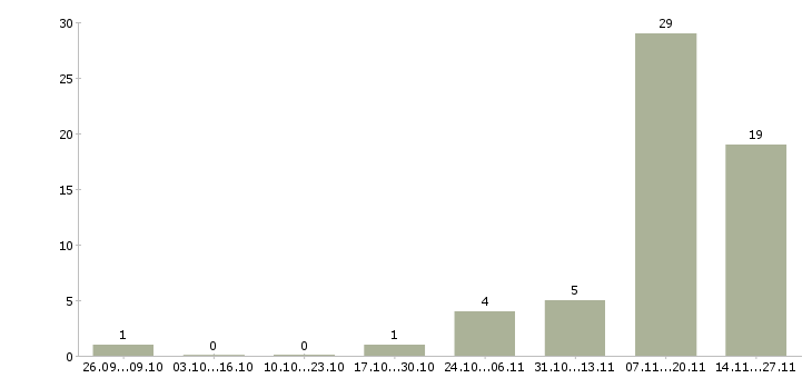 Работа приглашаем менеджера удаленно Нижний новгород - Число вакансий Нижний новгород по специальности приглашаем менеджера удаленно за 2 месяца