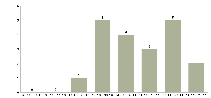 Работа специалист с опытом управления персоналом Нижний новгород - Число вакансий Нижний новгород по специальности специалист с опытом управления персоналом за 2 месяца