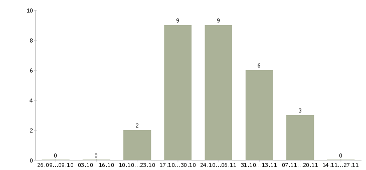 Работа менеджер группы объектов Ростов-на-дону - Число вакансий Ростов-на-дону по специальности менеджер группы объектов за 2 месяца