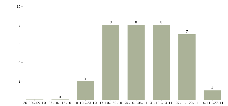 Работа помощник бухгалтера можно без опыта Ростов-на-дону - Число вакансий Ростов-на-дону по специальности помощник бухгалтера можно без опыта за 2 месяца