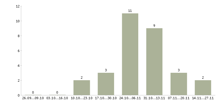 Работа агент отдела коммерческой недвижимости Санкт-петербург - Число вакансий Санкт-петербург по специальности агент отдела коммерческой недвижимости за 2 месяца