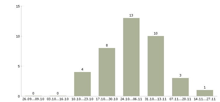 Работа руководитель направления отдела развития бизнеса Татарстан - Число вакансий Татарстан по специальности руководитель направления отдела развития бизнеса за 2 месяца