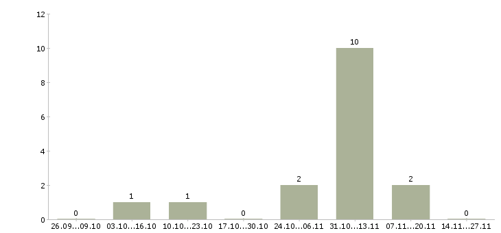 Работа комплектовщик техники на склад Удмуртия - Число вакансий Удмуртия по специальности комплектовщик техники на склад за 2 месяца