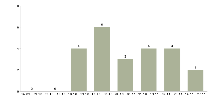 Работа менеджер по строительным организациям Удмуртия - Число вакансий Удмуртия по специальности менеджер по строительным организациям за 2 месяца