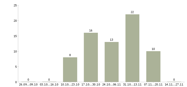 Работа сотрудник с медицинским образованием Улан-удэ - Число вакансий Улан-удэ по специальности сотрудник с медицинским образованием за 2 месяца