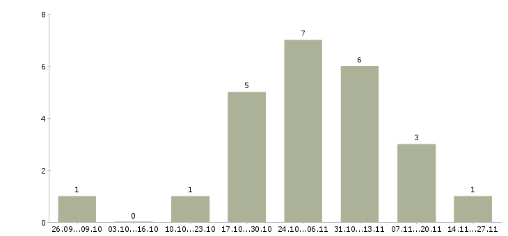 Работа в интернет магазин требуется консультант Якутия - Число вакансий Якутия по специальности в интернет магазин требуется консультант за 2 месяца