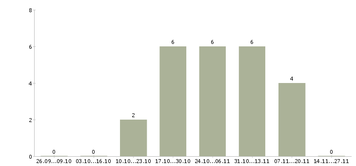 Работа специалист торговой точки Якутия - Число вакансий Якутия по специальности специалист торговой точки за 2 месяца