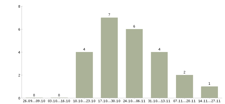 Работа торговый представитель по развитию продаж Якутия - Число вакансий Якутия по специальности торговый представитель по развитию продаж за 2 месяца
