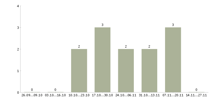 Работа продавец консультант в розничную сеть в Астрахани - Число вакансий в Астрахани по специальности продавец консультант в розничную сеть за 2 месяца
