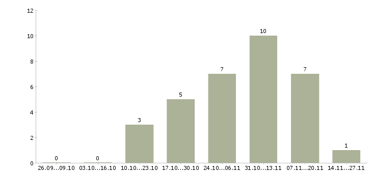 Работа менеджер проектов развития бизнеса в Барнауле - Число вакансий в Барнауле по специальности менеджер проектов развития бизнеса за 2 месяца