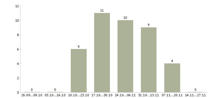 Работа требуются консультанты в интернет магазин в Барнауле - Число вакансий в Барнауле по специальности требуются консультанты в интернет магазин за 2 месяца