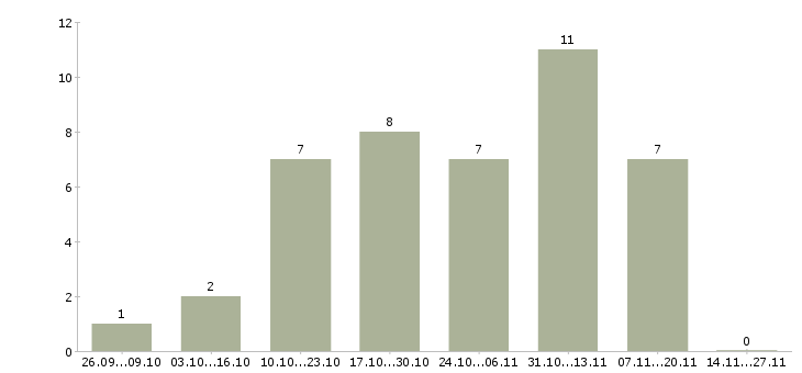 Работа подработка желающим в Белгороде - Число вакансий в Белгороде по специальности подработка желающим за 2 месяца