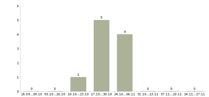 Работа требуется кассир в супермаркет в Брянске - Число вакансий в Брянске по специальности требуется кассир в супермаркет за 2 месяца