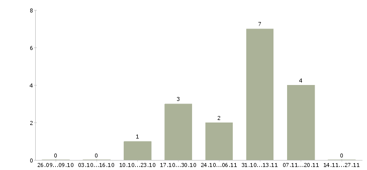 Работа менеджер проектов развития бизнеса в Владимире - Число вакансий в Владимире по специальности менеджер проектов развития бизнеса за 2 месяца