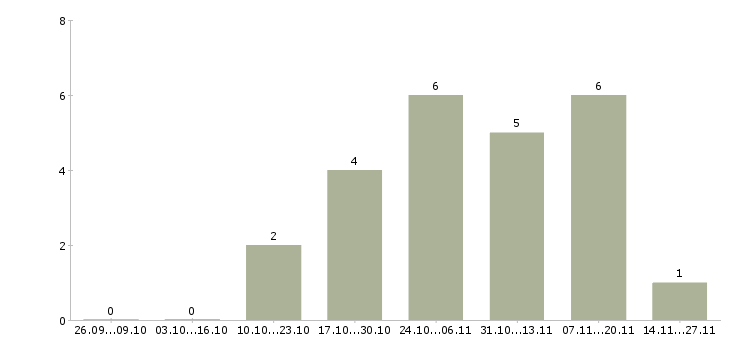 Работа администратор в новый офис в Волгограде - Число вакансий в Волгограде по специальности администратор в новый офис за 2 месяца