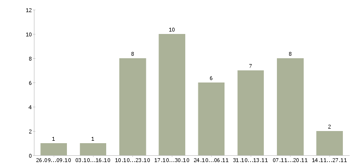 Работа информационный консультант в интернете в Воронеже - Число вакансий в Воронеже по специальности информационный консультант в интернете за 2 месяца