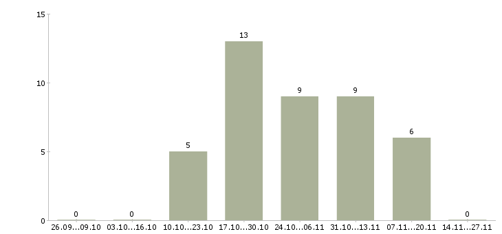Работа руководитель направления корпоративных продаж в Воронеже - Число вакансий в Воронеже по специальности руководитель направления корпоративных продаж за 2 месяца