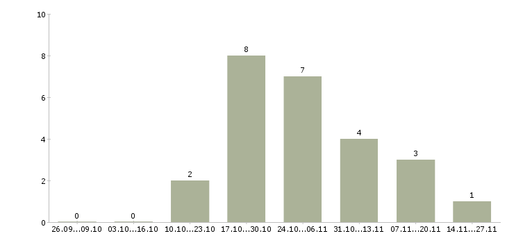 Работа специалист с образованием бухгалтера в Воронеже - Число вакансий в Воронеже по специальности специалист с образованием бухгалтера за 2 месяца
