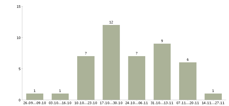 Работа менеджер по работе с документацией в Зеленограде - Число вакансий в Зеленограде по специальности менеджер по работе с документацией за 2 месяца