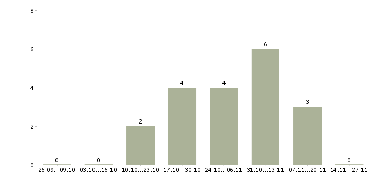 Работа сотрудник на прием заказов в Зеленограде - Число вакансий в Зеленограде по специальности сотрудник на прием заказов за 2 месяца