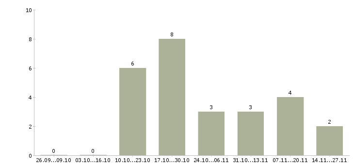 Работа грузчики детских товаров в Иркутске - Число вакансий в Иркутске по специальности грузчики детских товаров за 2 месяца