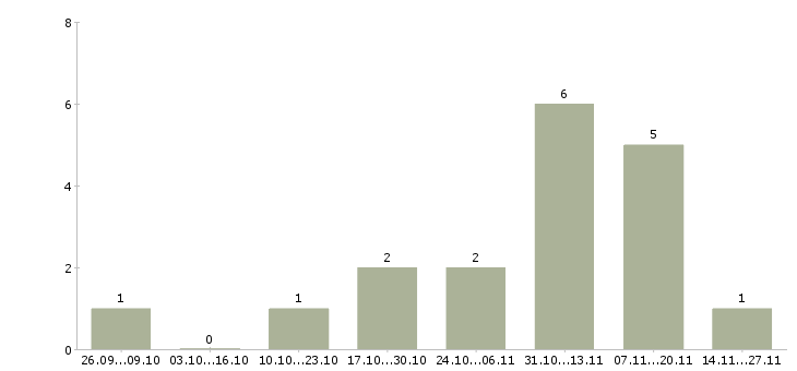 Работа руководитель отдела продаж и маркетинга в Иркутске - Число вакансий в Иркутске по специальности руководитель отдела продаж и маркетинга за 2 месяца