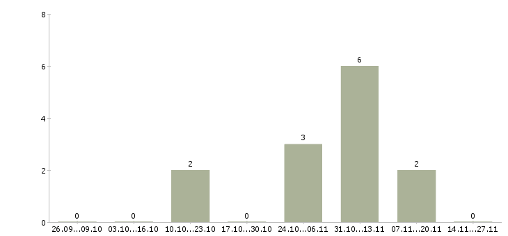Работа frontend javascript разработчик в Казани - Число вакансий в Казани по специальности frontend javascript разработчик за 2 месяца