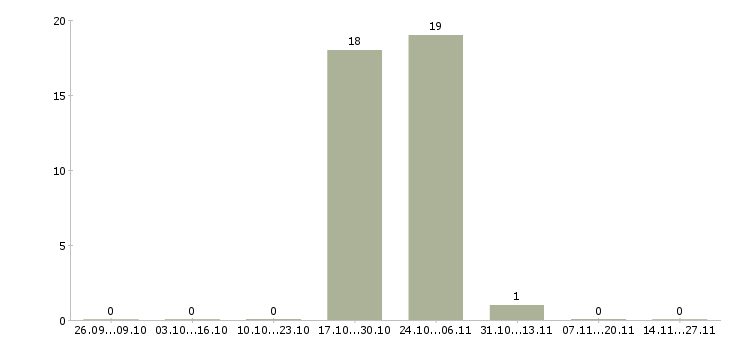 Работа оператор для регистрации клиентов в Калининграде - Число вакансий в Калининграде по специальности оператор для регистрации клиентов за 2 месяца