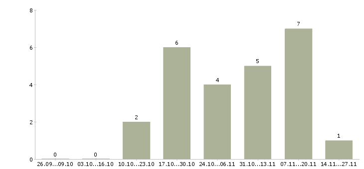 Работа менеджер с медицинским образованием в Калуге - Число вакансий в Калуге по специальности менеджер с медицинским образованием за 2 месяца