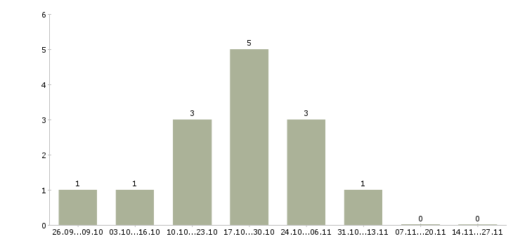 Работа менеджер активных продаж недвижимости в Кемерово - Число вакансий в Кемерово по специальности менеджер активных продаж недвижимости за 2 месяца
