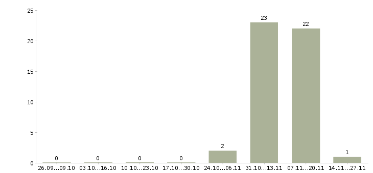 Работа сотрудник отдела питания в Кирове - Число вакансий в Кирове по специальности сотрудник отдела питания за 2 месяца