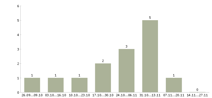 Работа токарь 3 4 разряда в Кирове - Число вакансий в Кирове по специальности токарь 3 4 разряда за 2 месяца