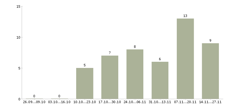 Работа менеджер по продаже элитного жилья в Краснодаре - Число вакансий в Краснодаре по специальности менеджер по продаже элитного жилья за 2 месяца
