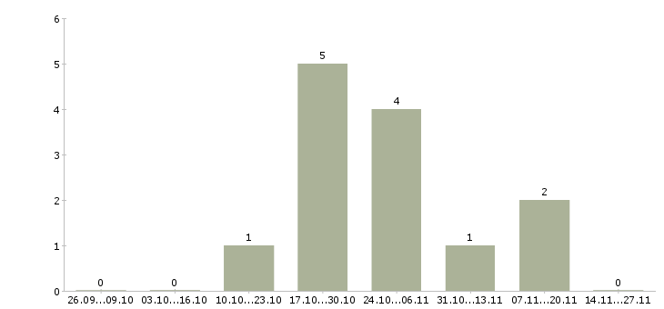 Работа специалист в области подбора персонала в Краснодаре - Число вакансий в Краснодаре по специальности специалист в области подбора персонала за 2 месяца